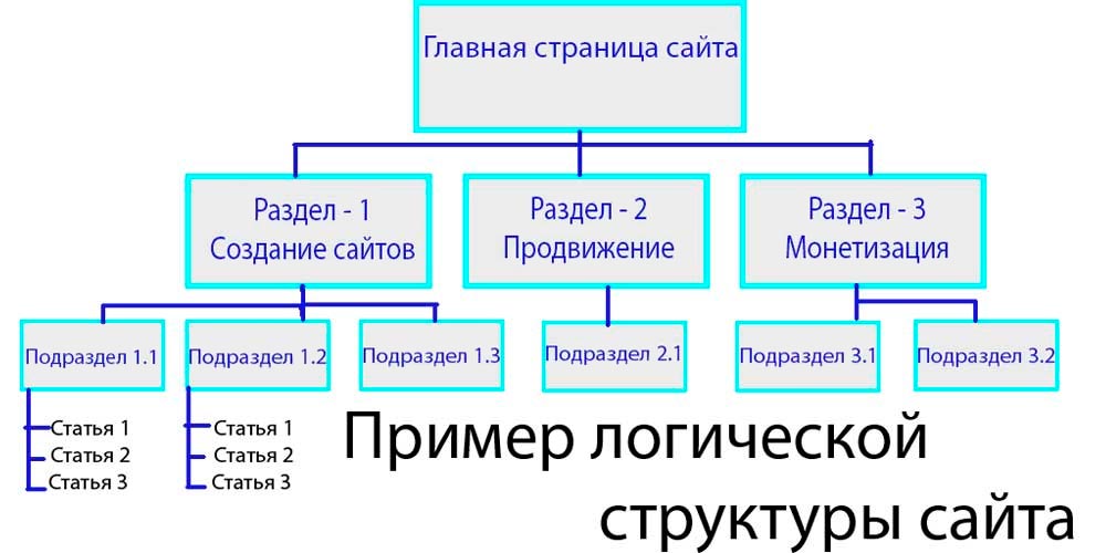 An approximate block diagram of the logical structure of the site